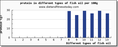 fish oil protein per 100g